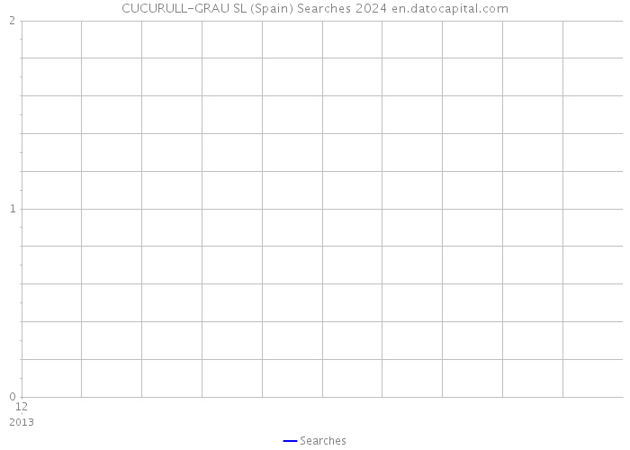 CUCURULL-GRAU SL (Spain) Searches 2024 