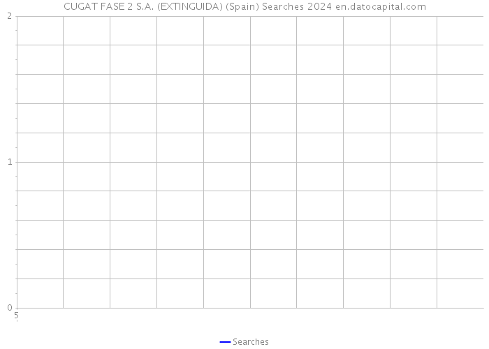 CUGAT FASE 2 S.A. (EXTINGUIDA) (Spain) Searches 2024 