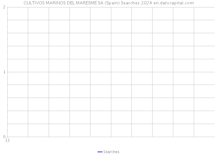 CULTIVOS MARINOS DEL MARESME SA (Spain) Searches 2024 