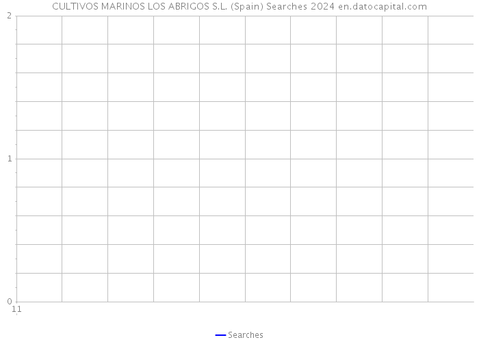 CULTIVOS MARINOS LOS ABRIGOS S.L. (Spain) Searches 2024 