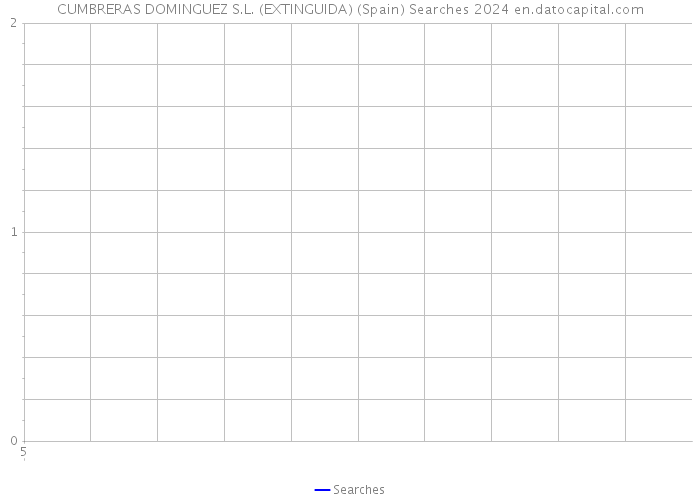 CUMBRERAS DOMINGUEZ S.L. (EXTINGUIDA) (Spain) Searches 2024 