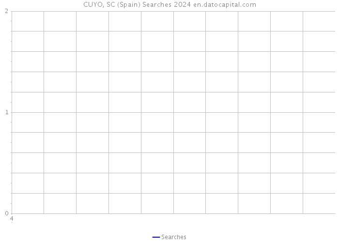 CUYO, SC (Spain) Searches 2024 