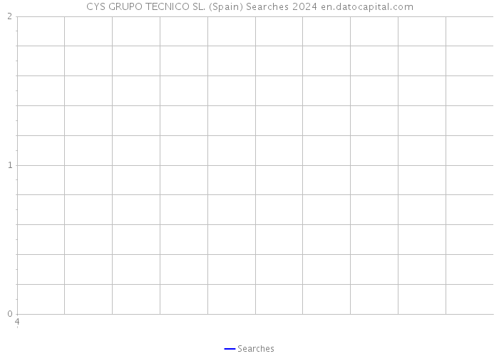 CYS GRUPO TECNICO SL. (Spain) Searches 2024 