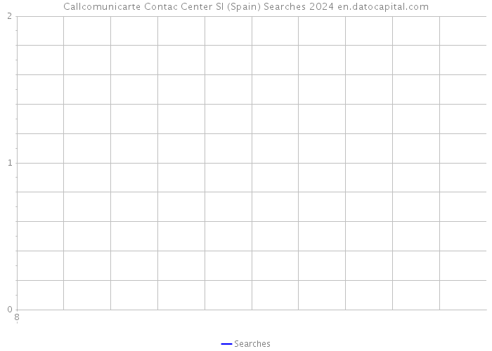 Callcomunicarte Contac Center Sl (Spain) Searches 2024 