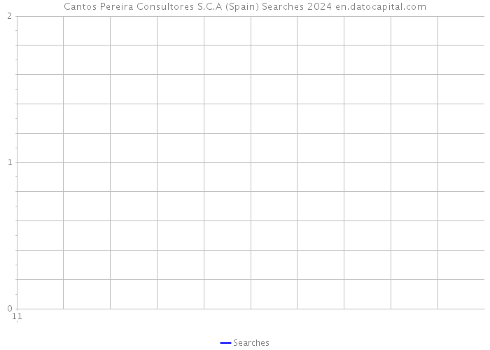 Cantos Pereira Consultores S.C.A (Spain) Searches 2024 