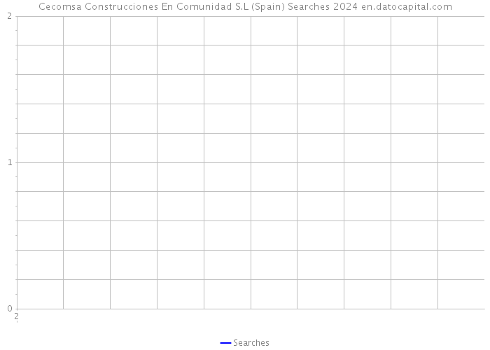 Cecomsa Construcciones En Comunidad S.L (Spain) Searches 2024 