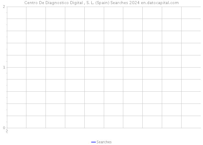 Centro De Diagnostico Digital , S. L. (Spain) Searches 2024 