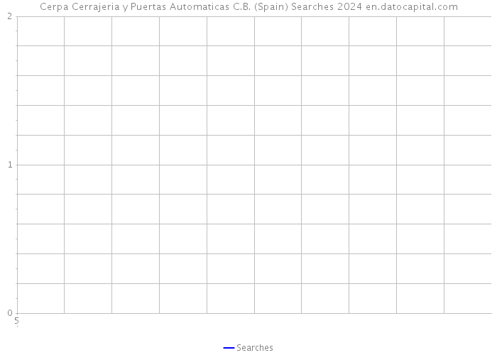 Cerpa Cerrajeria y Puertas Automaticas C.B. (Spain) Searches 2024 