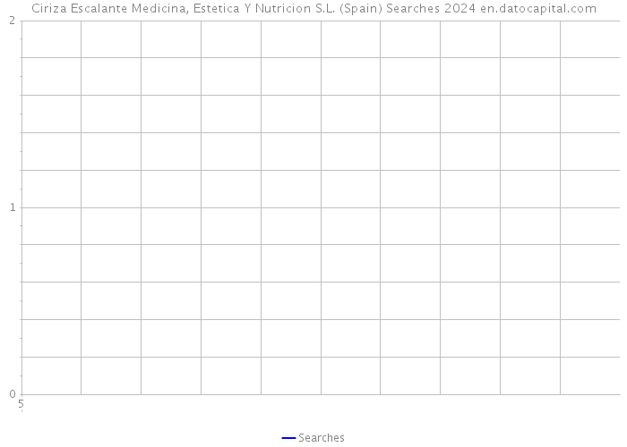 Ciriza Escalante Medicina, Estetica Y Nutricion S.L. (Spain) Searches 2024 