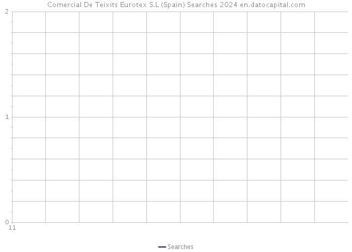 Comercial De Teixits Eurotex S.L (Spain) Searches 2024 