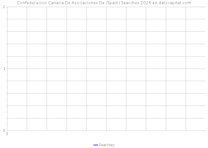Confederacion Canaria De Asociaciones De (Spain) Searches 2024 