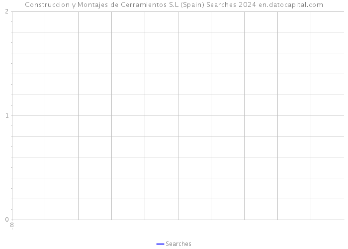 Construccion y Montajes de Cerramientos S.L (Spain) Searches 2024 