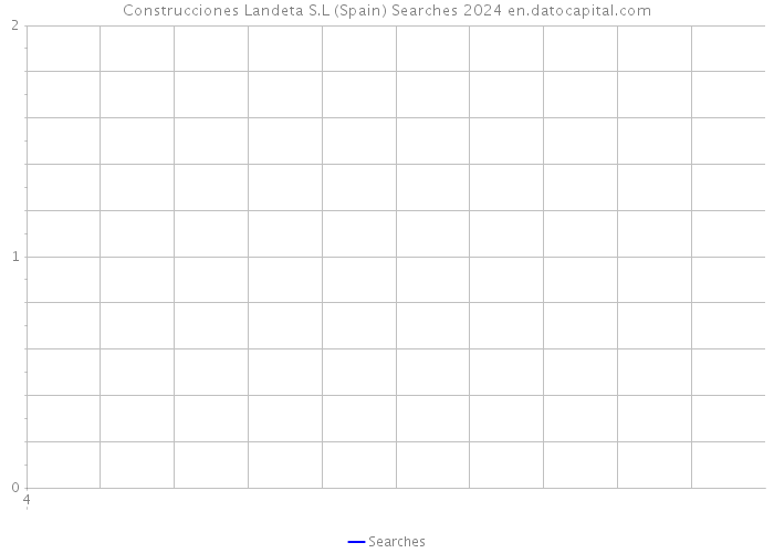 Construcciones Landeta S.L (Spain) Searches 2024 