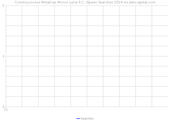 Construcciones Metalicas Moron Luna S.C. (Spain) Searches 2024 