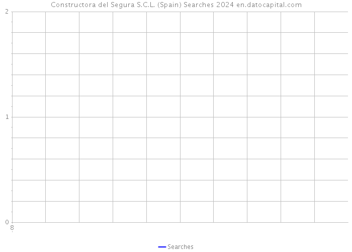Constructora del Segura S.C.L. (Spain) Searches 2024 