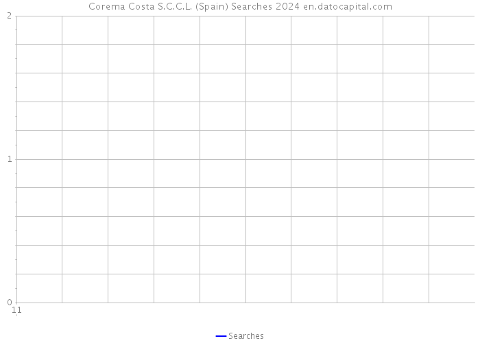 Corema Costa S.C.C.L. (Spain) Searches 2024 