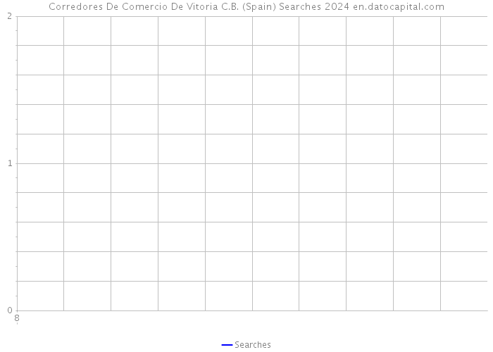 Corredores De Comercio De Vitoria C.B. (Spain) Searches 2024 