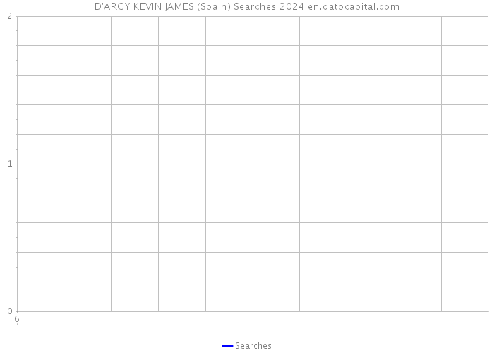 D'ARCY KEVIN JAMES (Spain) Searches 2024 