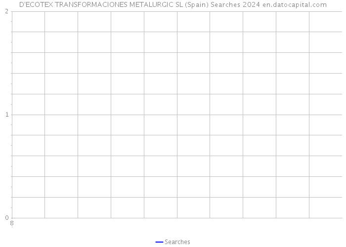 D'ECOTEX TRANSFORMACIONES METALURGIC SL (Spain) Searches 2024 