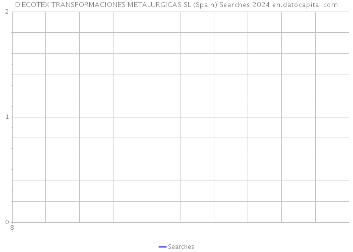 D'ECOTEX TRANSFORMACIONES METALURGICAS SL (Spain) Searches 2024 