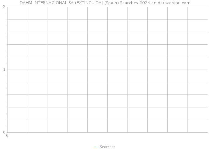 DAHM INTERNACIONAL SA (EXTINGUIDA) (Spain) Searches 2024 