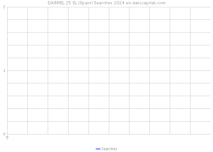 DAIMIEL 25 SL (Spain) Searches 2024 