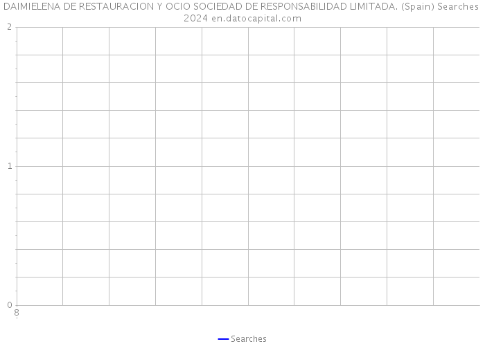 DAIMIELENA DE RESTAURACION Y OCIO SOCIEDAD DE RESPONSABILIDAD LIMITADA. (Spain) Searches 2024 