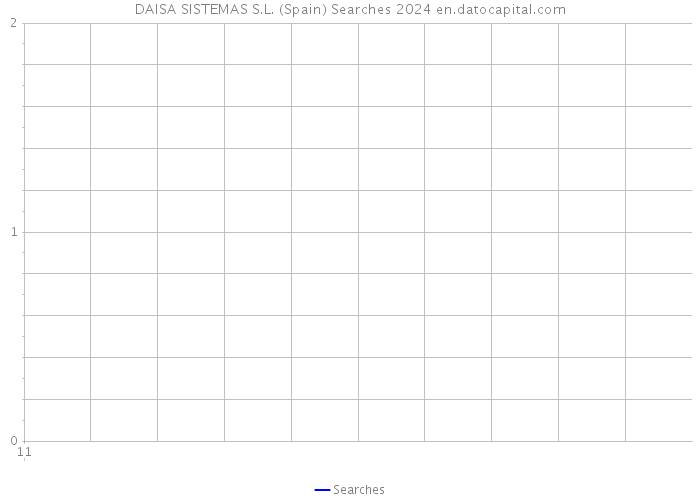 DAISA SISTEMAS S.L. (Spain) Searches 2024 