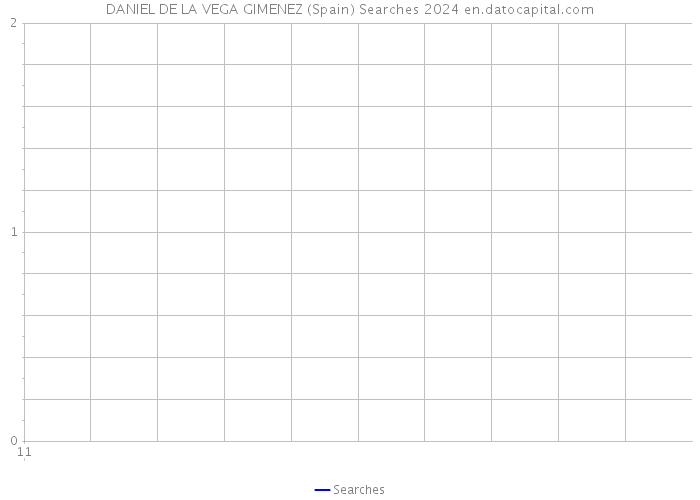 DANIEL DE LA VEGA GIMENEZ (Spain) Searches 2024 