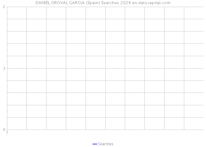 DANIEL OROVAL GARCIA (Spain) Searches 2024 