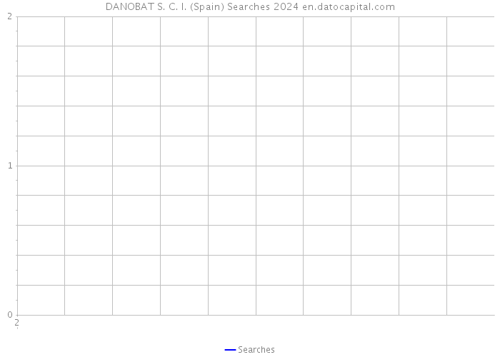 DANOBAT S. C. I. (Spain) Searches 2024 