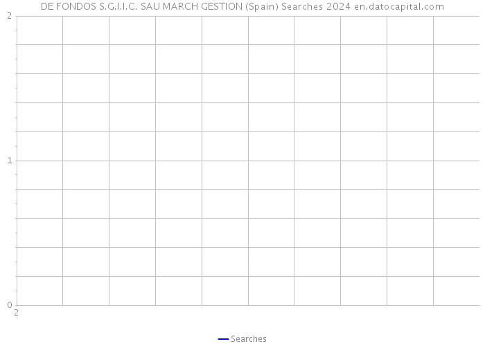 DE FONDOS S.G.I.I.C. SAU MARCH GESTION (Spain) Searches 2024 