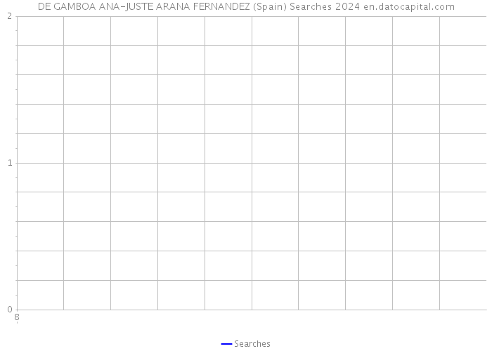 DE GAMBOA ANA-JUSTE ARANA FERNANDEZ (Spain) Searches 2024 