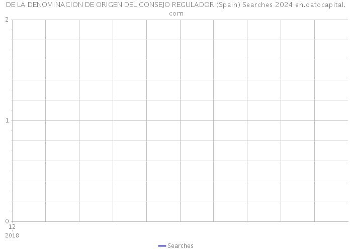 DE LA DENOMINACION DE ORIGEN DEL CONSEJO REGULADOR (Spain) Searches 2024 