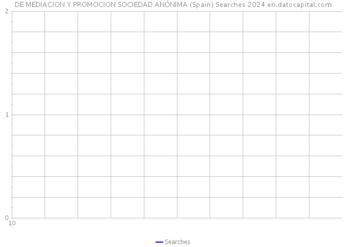 DE MEDIACION Y PROMOCION SOCIEDAD ANÓNIMA (Spain) Searches 2024 