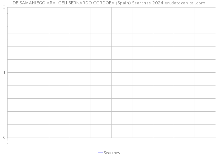 DE SAMANIEGO ARA-CELI BERNARDO CORDOBA (Spain) Searches 2024 