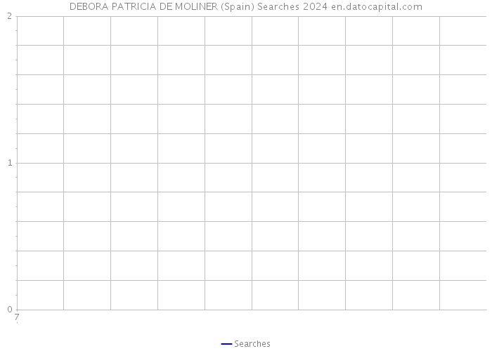 DEBORA PATRICIA DE MOLINER (Spain) Searches 2024 