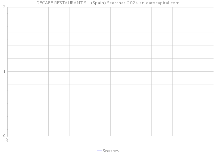 DECABE RESTAURANT S.L (Spain) Searches 2024 