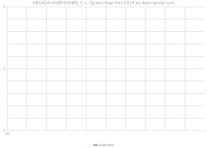 DECADA INVERSIONES, S. L. (Spain) Searches 2024 