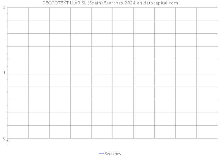 DECCOTEXT LLAR SL (Spain) Searches 2024 