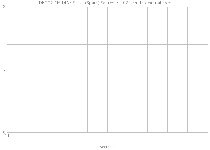 DECOCINA DIAZ S.L.U. (Spain) Searches 2024 