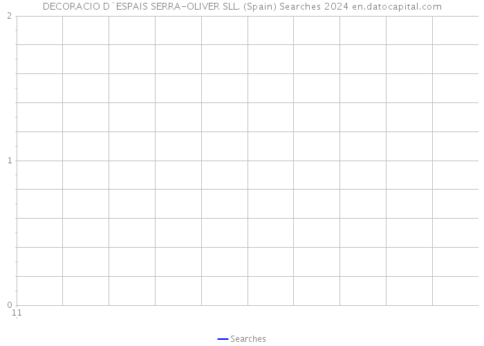 DECORACIO D`ESPAIS SERRA-OLIVER SLL. (Spain) Searches 2024 