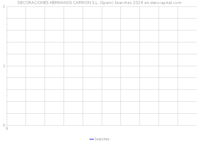 DECORACIONES HERMANOS CARRION S.L. (Spain) Searches 2024 