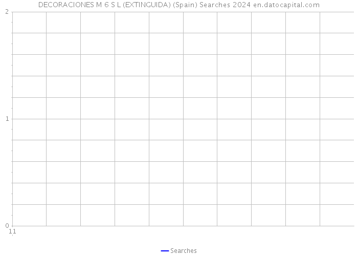 DECORACIONES M 6 S L (EXTINGUIDA) (Spain) Searches 2024 