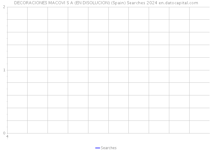 DECORACIONES MACOVI S A (EN DISOLUCION) (Spain) Searches 2024 