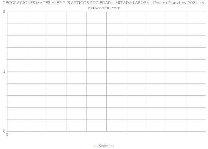 DECORACIONES MATERIALES Y PLASTICOS SOCIEDAD LIMITADA LABORAL (Spain) Searches 2024 