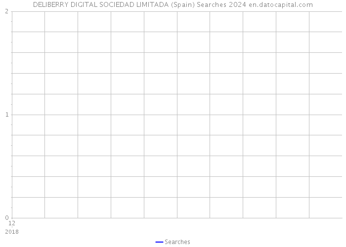 DELIBERRY DIGITAL SOCIEDAD LIMITADA (Spain) Searches 2024 