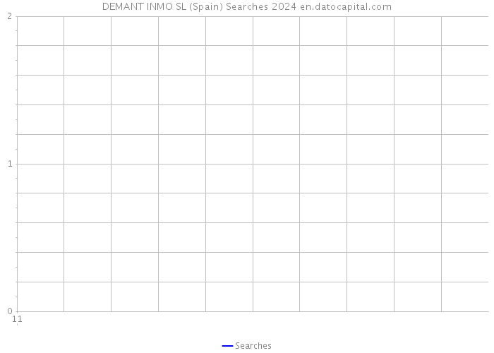 DEMANT INMO SL (Spain) Searches 2024 