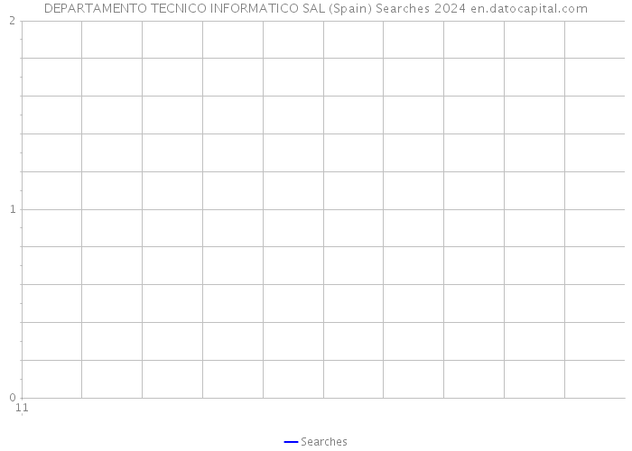DEPARTAMENTO TECNICO INFORMATICO SAL (Spain) Searches 2024 