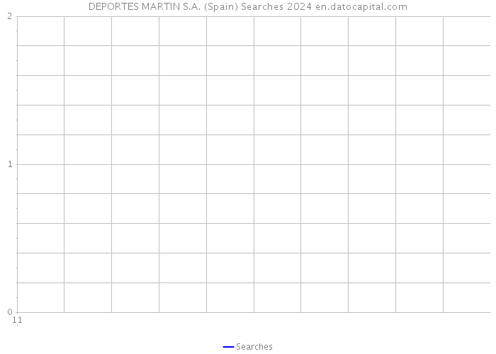 DEPORTES MARTIN S.A. (Spain) Searches 2024 